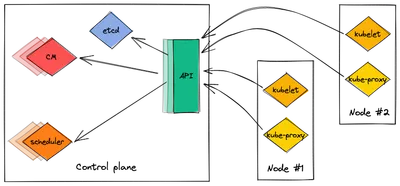 Creating single node, VPS kubernetes cluster